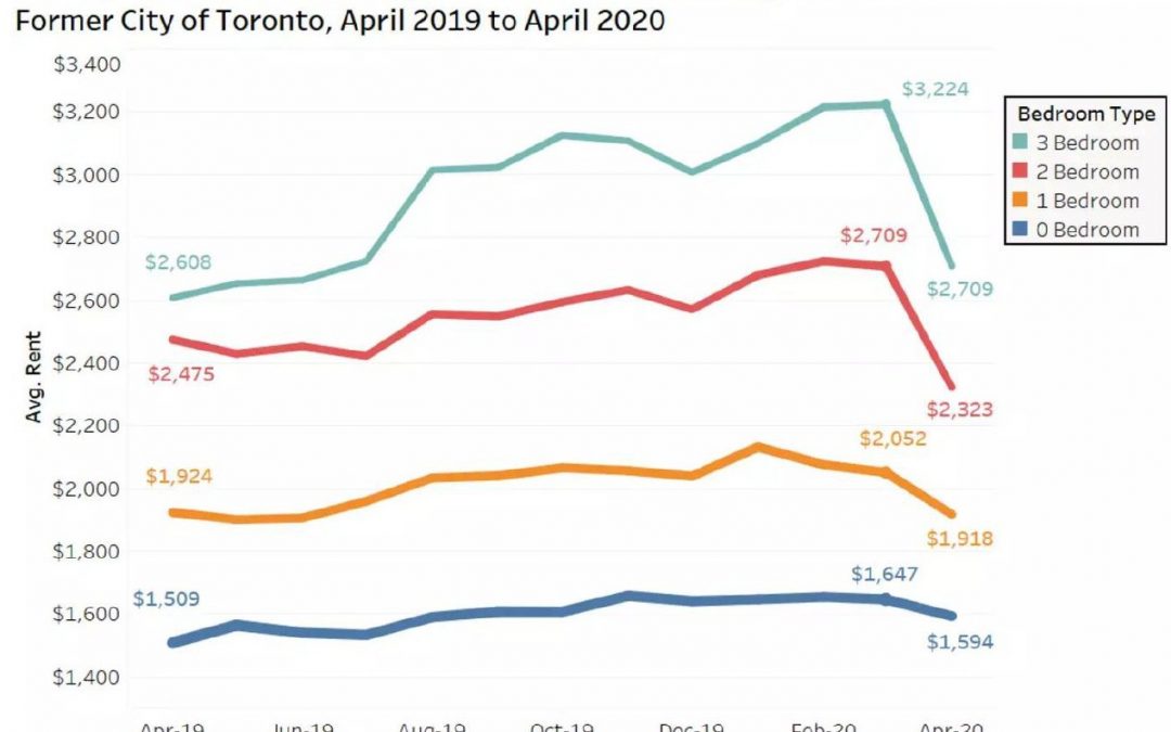 Here are the Toronto areas where rent prices notably dropped